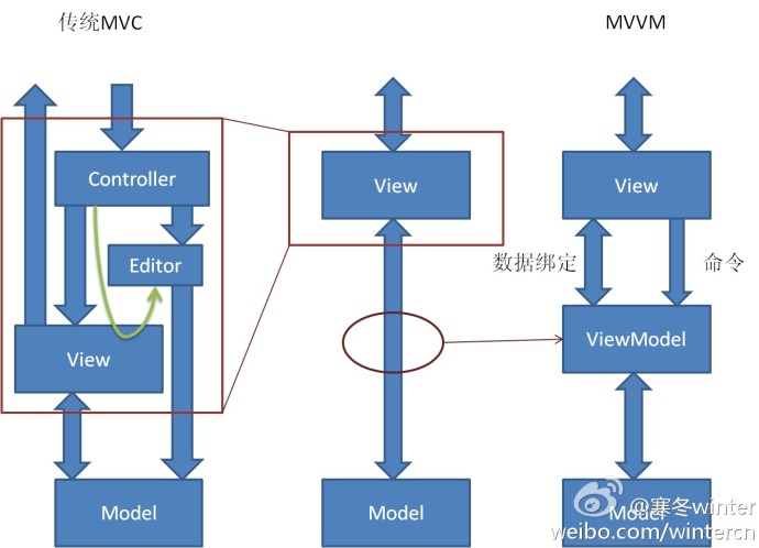 mvvm